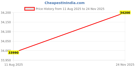 amazon.in WOODY Furniture™ Wooden Dining Table Set of 4 | Rattan Dining Table 4 Seater with Chairs | Solid Wood Dining Set 4 Seater for Hotel Kitchen Restaurant | Modern Dining Room Set (Walnut Finish) Price History Graph from 11 Aug 2025 to 24 Nov 2025