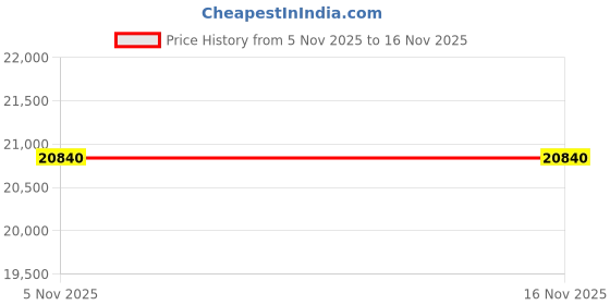 amazon.in Woody'S Wearbar Extender Yam - Eyv3-6550 woody's Price History Graph from 5 Nov 2025 to 15 Nov 2025