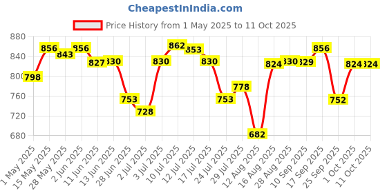 amazon.in Woofer Subwoofer Speaker 2 Loudspeaker Upgrade 10W Low Noise Classic Woofer Price History Graph from 1 May 2025 to 11 Oct 2025
