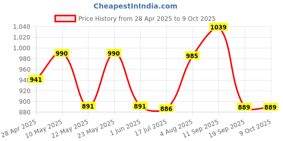 amazon.in Woofer Subwoofer Speaker 2 Loudspeaker Upgrade 10W Low Noise Classic Woofer Price History Graph from 28 Apr 2025 to 8 Oct 2025