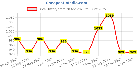 amazon.in Woofer Subwoofer Speaker 2" Loudspeaker Upgrade 10W Low Noise Classic Woofer Price History Graph from 28 Apr 2025 to 7 Oct 2025