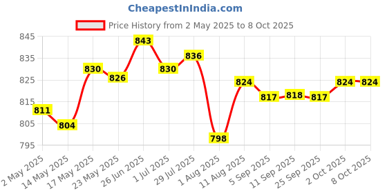 amazon.in Woofer Subwoofer Speaker 2" Loudspeaker Upgrade 10W Low Noise Classic Woofer Price History Graph from 2 May 2025 to 7 Oct 2025