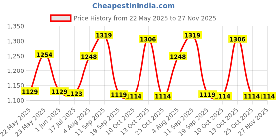 amazon.in elbme Woofer Subwoofer Speaker Durable HiFi Amplifier Speaker for Home Theater Car elbme Price History Graph from 22 May 2025 to 27 Nov 2025