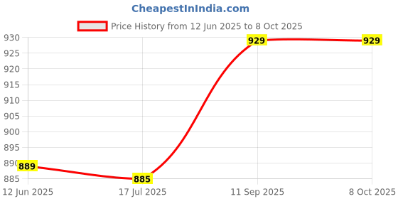 amazon.in Woofer Subwoofer Speaker Durable HiFi Amplifier Speaker for Home Theater Car Price History Graph from 12 Jun 2025 to 7 Oct 2025