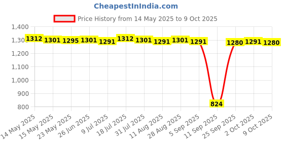 amazon.in Woofer Subwoofer Speaker Modified Speaker 2 inch for Ships Home Theater Auto Price History Graph from 14 May 2025 to 9 Oct 2025
