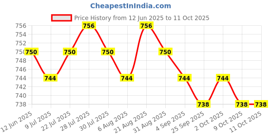 amazon.in Woofer Subwoofer Speaker Stereo for Multimedia Speakers Vehicle Home Theater| Universal Fit | High-Performance Price History Graph from 12 Jun 2025 to 9 Oct 2025