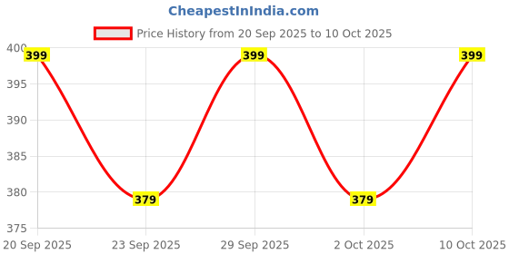 amazon.in Woofy Cat Toy 4 Level Towers of Circle Track Roller with Moving Balls Interactive Play Toy for Small Dogs Kitten/Cat Price History Graph from 20 Sep 2025 to 10 Oct 2025