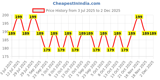 amazon.in Woohome Green Shade Net(10 X 3Ft) UV Stabilized Agro Net for Terrace, Balcony, Garden & Greenhouse | 75% Sun Protection | Heavy-Duty Net for Plants, Outdoor & Farming Price History Graph from 3 Jul 2025 to 2 Dec 2025