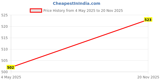amazon.in Woohome Green Shade Net(10 X 8Ft) UV Stabilized Agro Net for Terrace, Balcony, Garden & Greenhouse | 75% Sun Protection | Heavy-Duty Net for Plants, Outdoor & Farming Use Price History Graph from 4 May 2025 to 20 Nov 2025