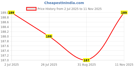 amazon.in WOOHome Reeded Glass Window Film, Window Privacy Film, Frosted Window Vinyl, 3D Decorative for Window Door Cabinet Non Adhesive Anti UV (Fluted Glass Film, 12 X 36 Inches) Price History Graph from 2 Jul 2025 to 11 Nov 2025