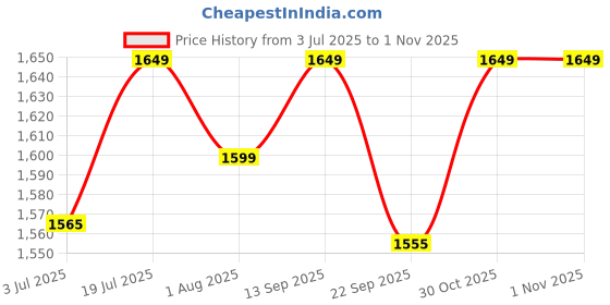 amazon.in Woohoo Squad TPE Yoga Mat For Kids, 6mm Thickness, 130cm x 60cm | Anti-slip & Anti-skid | Ideal for 3-7 year olds | Free Strap and Bag | Black (Outer Space) Price History Graph from 3 Jul 2025 to 1 Nov 2025