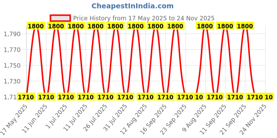 amazon.in the tie hub Wool Basic Black Solid Fedora Hat for Men the tie hub Price History Graph from 17 May 2025 to 24 Nov 2025