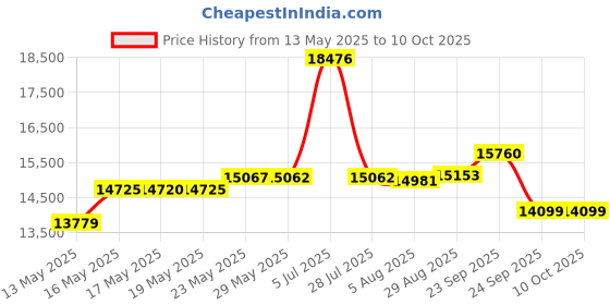 amazon.in wool basics Women's Midweight 100% Merino Wool Crew Black - Anti Odor No Itch Renewable Fabric wool basics Price History Graph from 13 May 2025 to 9 Oct 2025