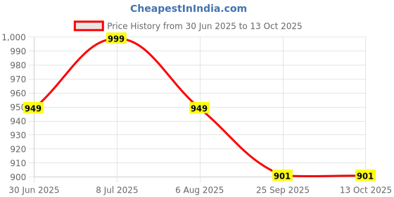 amazon.in the tie hub Wool Black with White Newsboy Cap for Men the tie hub Price History Graph from 30 Jun 2025 to 12 Oct 2025
