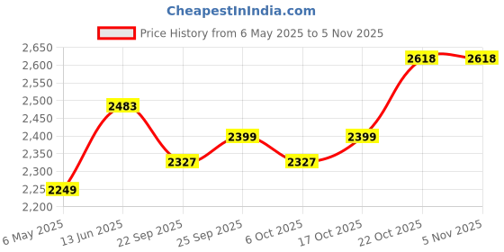 amazon.in marks & spencer Wool Blend Double Faced Jumper marks & spencer Price History Graph from 6 May 2025 to 4 Nov 2025