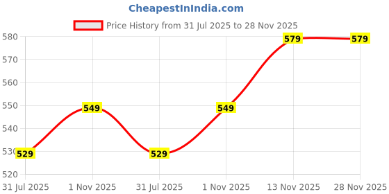 amazon.in lymio Wool Blend Hoodies || Hooded Neck Sweatshirt for Unisex || Unisex Hoodie lymio Price History Graph from 31 Jul 2025 to 28 Nov 2025