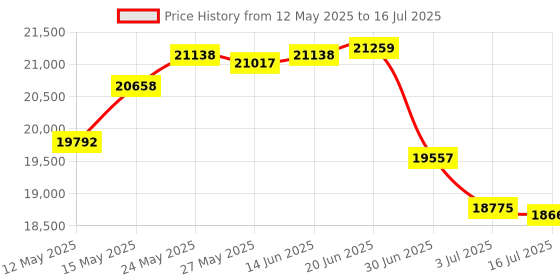 amazon.in the celtic ranch Wool Blend Irish Tweed Mens Vest with Full Back, Adjustable Fabric Belt, 4 Pockets, and Herringbone Pattern the celtic ranch Price History Graph from 12 May 2025 to 16 Jul 2025