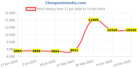 amazon.in park avenue Wool Blend Men's Full Sleeve Regular FIT Medium Grey Formal Suit park avenue Price History Graph from 17 Jun 2025 to 12 Oct 2025