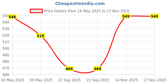 amazon.in pivl Wool Blend Striped Poncho for Women for Winter pivl Price History Graph from 16 May 2025 to 17 Nov 2025