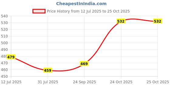 amazon.in pivl Wool Blend Striped Poncho for Women for Winter pivl Price History Graph from 12 Jul 2025 to 25 Oct 2025