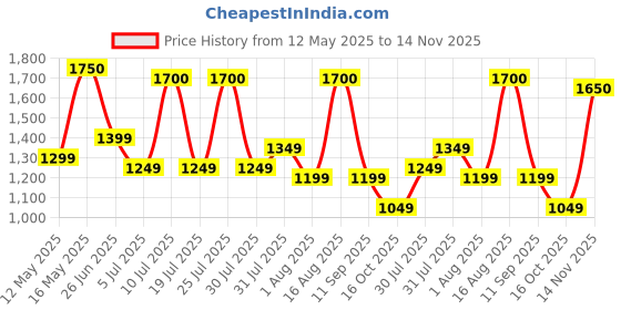 amazon.in campus sutra Wool Blend Women's Solid Reefer Mid-Thigh Jacket campus sutra Price History Graph from 12 May 2025 to 14 Nov 2025