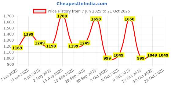 amazon.in campus sutra Wool Blend Women's Solid Reefer Mid-Thigh Jacket campus sutra Price History Graph from 7 Jun 2025 to 18 Oct 2025