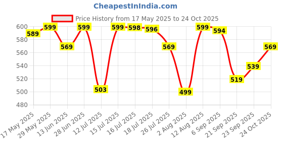 amazon.in weavers villa Wool Cashmere Men's Lohi/Shawls (Colours Available) (WHITE), 125cm x 250cm weavers villa Price History Graph from 17 May 2025 to 24 Oct 2025