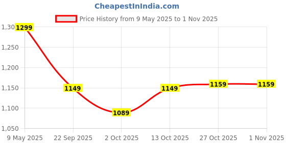 amazon.in neeman's Wool Classic Sneakers for Women | Casual Shoes Made of Merino Wool, Planet-Friendly Footwear neeman's Price History Graph from 9 May 2025 to 1 Nov 2025
