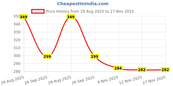 amazon.in Wool Dryer Balls 6-Pack XL Laundry Dryer Balls Reusable Natural Fabric Softener New Zealand Organic Wool Handmade Reduce Wrinkles & Shorten Drying Time by WANTELL (White, XL) Price History Graph from 29 Aug 2025 to 27 Nov 2025