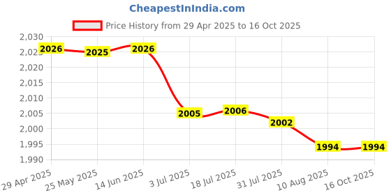 amazon.in Wool Felting Needle Finger Cots for Professional Make Beautiful Felt Animals Price History Graph from 29 Apr 2025 to 16 Oct 2025