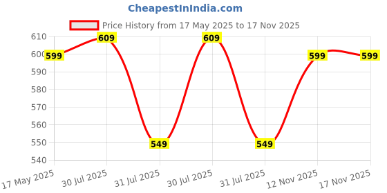 amazon.in lymio Wool Hooded Neck Hoodies || Sweatshirt for Unisex || Unisex Hoodie (H-18-19) lymio Price History Graph from 17 May 2025 to 17 Nov 2025