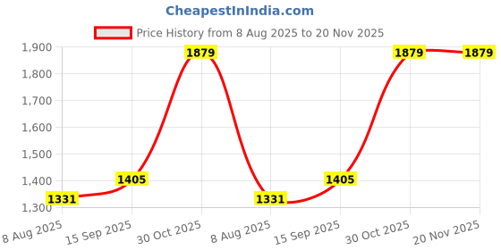 amazon.in Wool Meditation Shawl Tibet Monks Burgundy Red 100% from Tibet by PARIJAT HANDICRAFT | Prayer Shawl, Buddha Blanket, Oversize parijat handicraft Price History Graph from 8 Aug 2025 to 19 Nov 2025