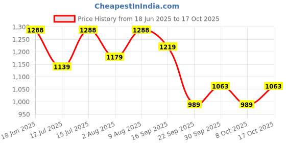 amazon.in pashmoda Wool Men Kaani Stole With Zari Weave, Authentic Kashmiri Luxury Pashmina Style Shawl, Stole, Full Size Gents Lohi pashmoda Price History Graph from 18 Jun 2025 to 17 Oct 2025