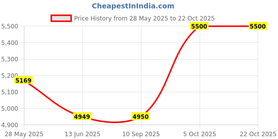 amazon.in arrow Wool Men's Standard Length Trench Coat arrow Price History Graph from 28 May 2025 to 21 Oct 2025