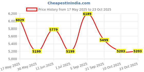 amazon.in arrow Wool Men's Standard Length Trench Coat arrow Price History Graph from 17 May 2025 to 23 Oct 2025