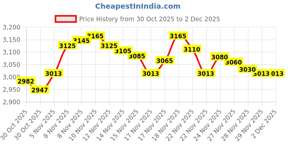 amazon.in Wool Novelty 413L Deluxe Hand Weaving Loom and Hook Price History Graph from 30 Oct 2025 to 2 Dec 2025