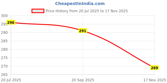 amazon.in youth robe Wool Unisex Beanie Cap with Neck Warmer Set Knit Hat Inside FurThick Fleece Lined Winter Cap for Men & Women youth robe Price History Graph from 20 Jul 2025 to 17 Nov 2025