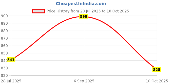 amazon.in Woolah Green Tea with Arjuna and Cinnamon, Stronger Heart Muscle and Better Weight management Organic BAGLESS Tea Dip (30 Dips /60 Cups) 100% PLASTIC FREE Price History Graph from 28 Jul 2025 to 10 Oct 2025