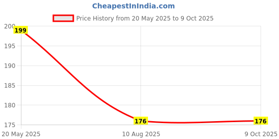 amazon.in Woolen Beanie/Skull Cap & Neck Warmer (Muffler) Combo for Winters with Faux Fur Inner Side |Warm Hat| Hedging Hat Scarf Set | Winter Cap | Air Proof Cap | Woolen Cap | Ear Warmer Grey Price History Graph from 20 May 2025 to 9 Oct 2025