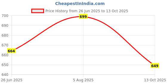 amazon.in colorchakra Woolen Cardigan for Womens Winter wear Sweater (M to 4XL) colorchakra Price History Graph from 26 Jun 2025 to 13 Oct 2025