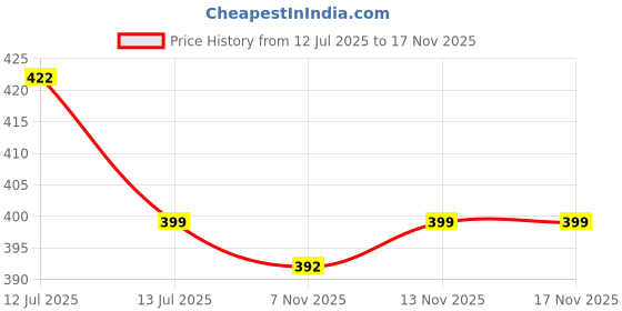 amazon.in gajraj Woolen Monkey Cap gajraj Price History Graph from 12 Jul 2025 to 13 Nov 2025
