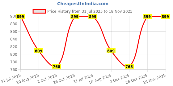 amazon.in hiver Woolen Neck Warmer For Men Faux Turtleneck Neck Cover Dickey Mock Fake False Collar hiver Price History Graph from 31 Jul 2025 to 18 Nov 2025