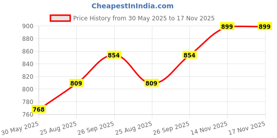 amazon.in hiver Woolen Neck Warmer For Men Faux Turtleneck Neck Cover Dickey Mock Fake False Collar hiver Price History Graph from 30 May 2025 to 17 Nov 2025