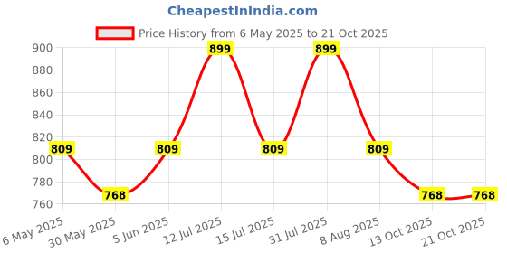 amazon.in hiver Woolen Neck Warmer Women's Faux Turtleneck Neck Cover Dickey Mock Fake False Collar hiver Price History Graph from 6 May 2025 to 21 Oct 2025
