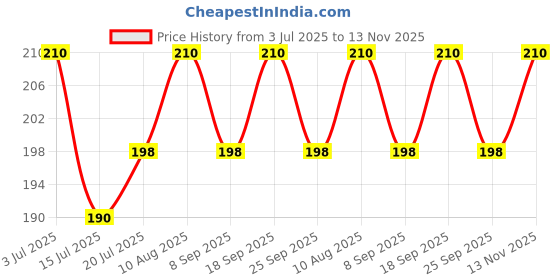 amazon.in istocan Woolen Socks For Women For Winters, Thermal Warm Fur Inside Assorted Colours, Set of 4 Pairs istocan Price History Graph from 3 Jul 2025 to 13 Nov 2025