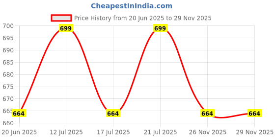 amazon.in hifzaa Woolen Sweater for Womens with Pockets Plus Size Cardigan M to 6XL (Premium Melanage Colours Range) hifzaa Price History Graph from 20 Jun 2025 to 28 Nov 2025
