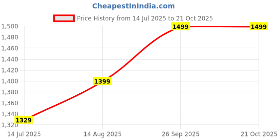 amazon.in godfrey Woolen Turtle Neck Full Sleeve Womens Sweater godfrey Price History Graph from 14 Jul 2025 to 21 Oct 2025
