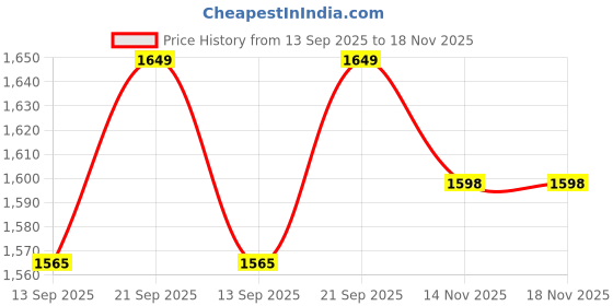 amazon.in godfrey Woolen Turtle Neck Full Sleeve Womens Sweater godfrey Price History Graph from 13 Sep 2025 to 18 Nov 2025