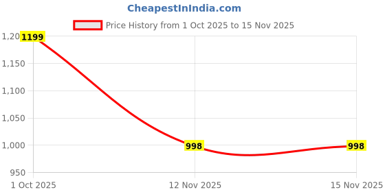 amazon.in godfrey Woolen V Neck Sleeveless Half Sweater for Man Winter godfrey Price History Graph from 1 Oct 2025 to 15 Nov 2025
