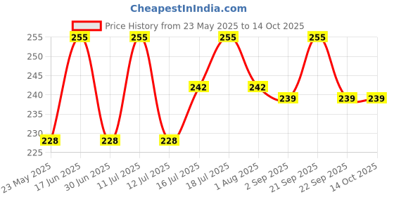 amazon.in fabseasons Woolen Winter Skull Cap fabseasons Price History Graph from 23 May 2025 to 13 Oct 2025